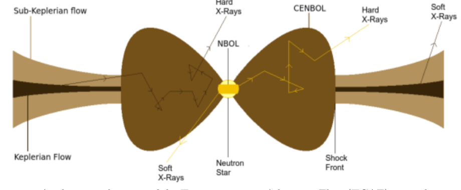 Schematic of the two-component advective flow around a neutron star, showing KD, NBOL, and CENBOL.