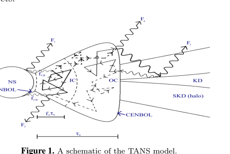 Schematic of the TANS model and its spectral components.