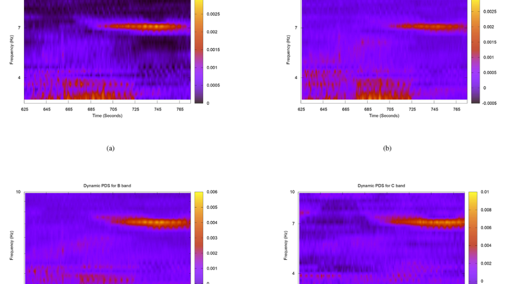Dynamic PDS for mu-class GRS 1915+105 showing evolving QPO power