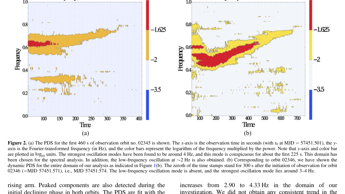 Dynamic PDS maps for theta class GRS 1915+105 AstroSat observations