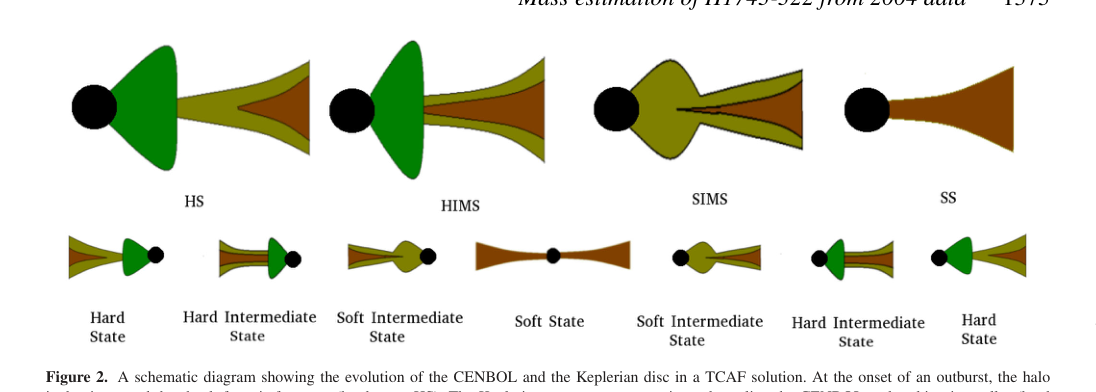 Schematic evolution of CENBOL and Keplerian disk across spectral states in TCAF
